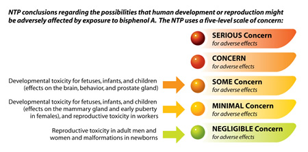 National Institute of Environmental Health Sciences: Bisphenol A (BPA)