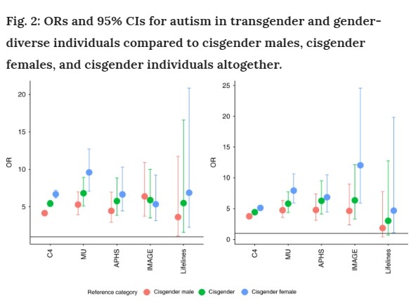 UK Transgender Individuals 3X More Likely To Be Autistic