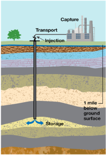 A Boom In Carbon Capture Is Upon Us, But The Impact On Greenhouse Gas 