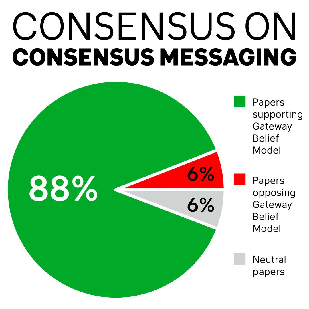 Gateway Belief Model: The Consensus On Using The Consensus To Convince People About Science