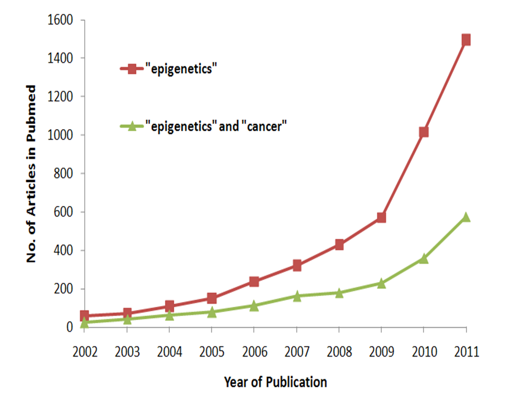 Growth of epigenetics cancer literature Growth of epigenetics cancer literature