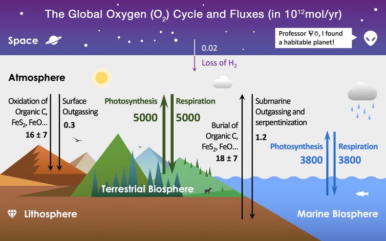 Oxygen on Earth