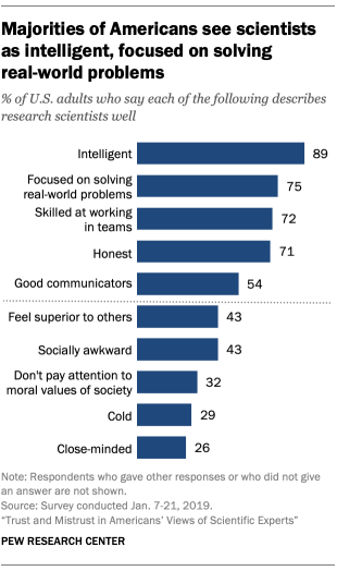 No Media Gatekeepers Needed: Over Half The Public Now Regard Scientists As Good Communicators