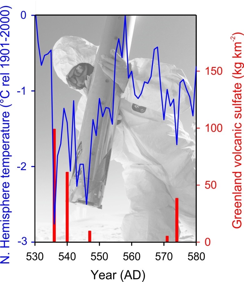 Large Volcanic Eruptions Linked To Climate Variability Since Roman Times