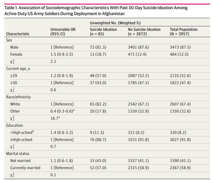 Nearly 12% Of Surveyed Soldiers Sent To Afghanistan Had Suicidal Thoughts