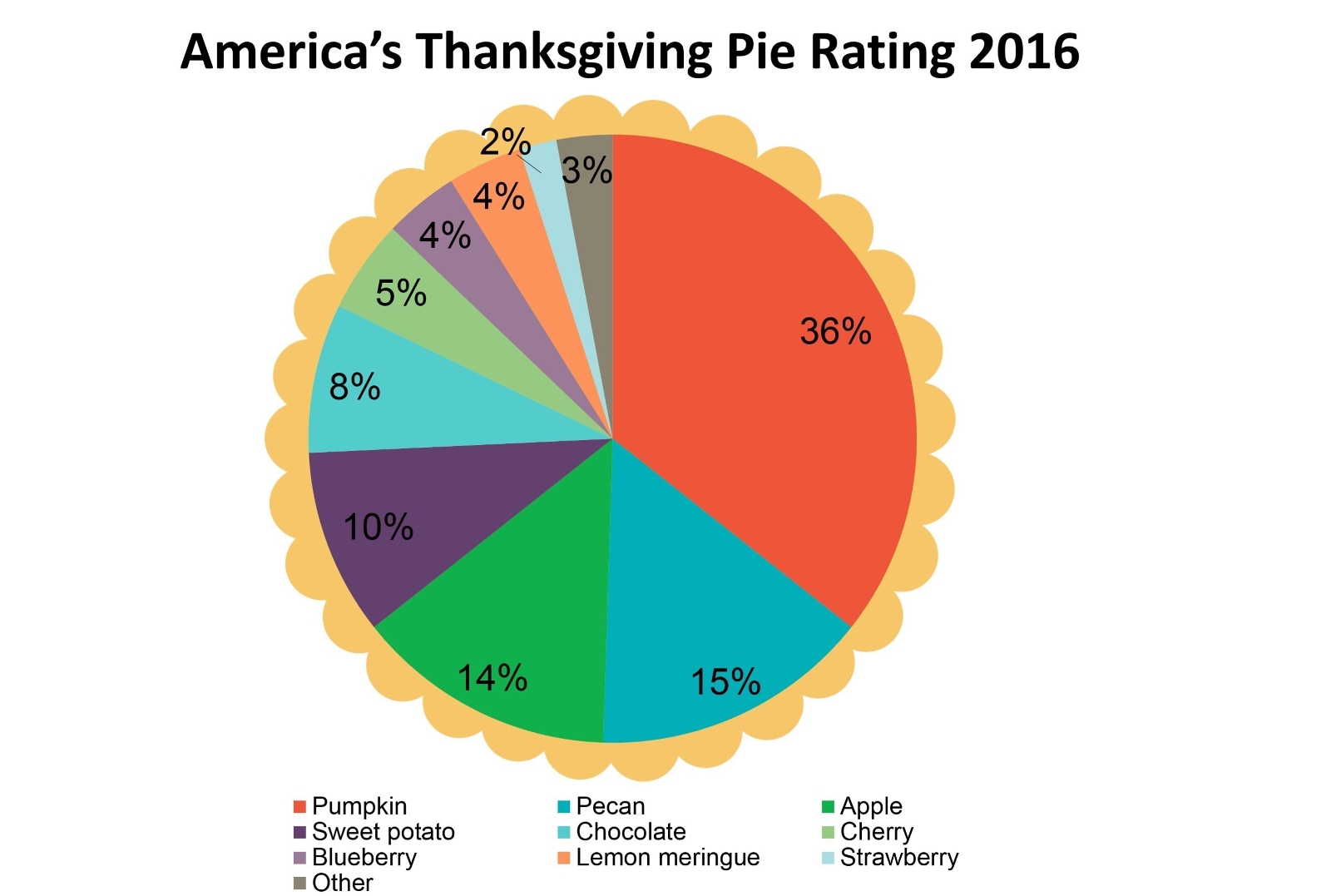 Thanksgiving Pie Report: One Pumpkin To Rule Them All