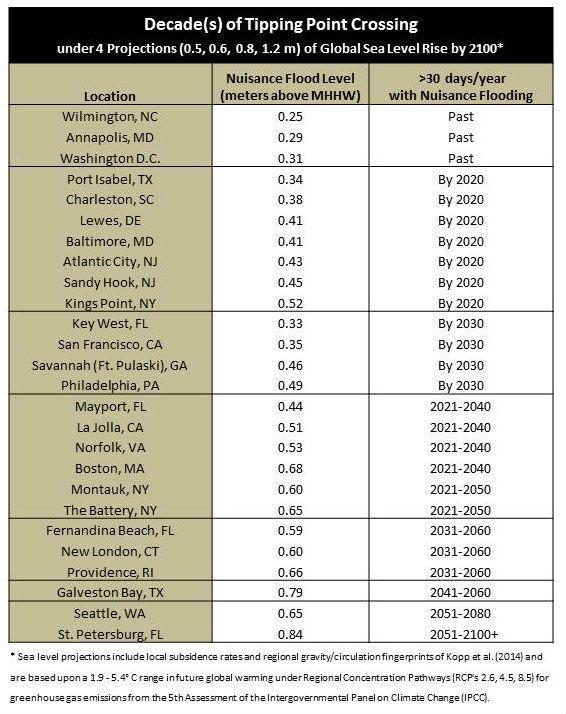 U.S. sea level rise accelerating, NOAA says