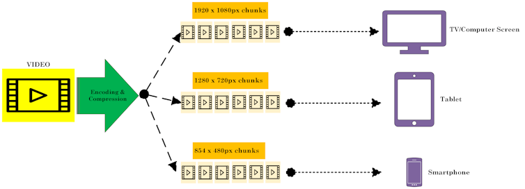 A diagram showing a rectangle on the left with an arrow pointing to the right and forking to three rows of video frames in the middle that point to, from top to bottom, a computer monitor, table and phone. A diagram showing a rectangle on the left with an arrow pointing to the right and forking to three rows of video frames in the middle that point to, from top to bottom, a computer monitor, table and phone.