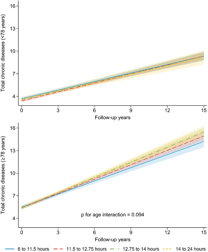 fasting_linked_to_disease