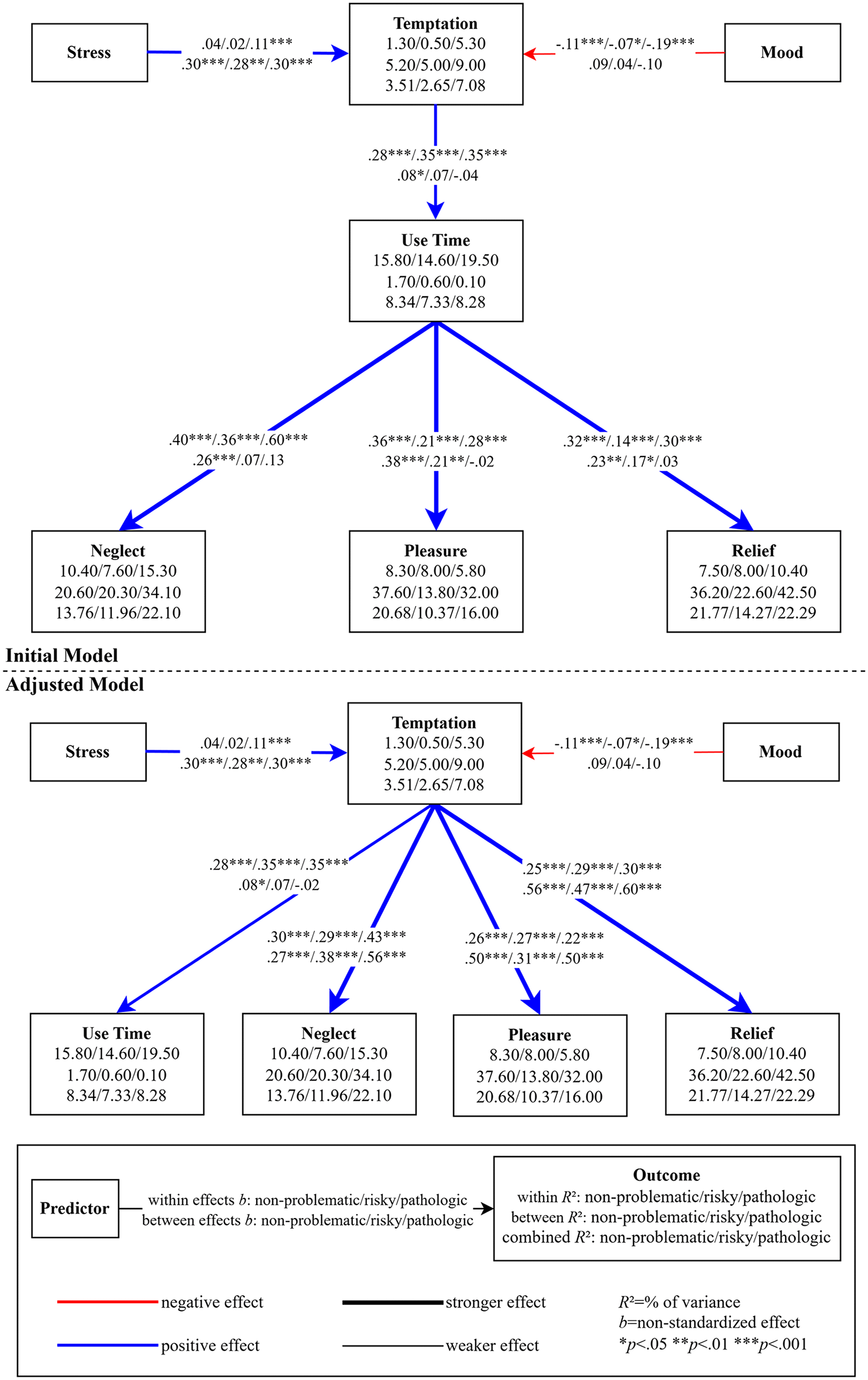 non-standardized effects of the multigroup multilevel structural equation model.