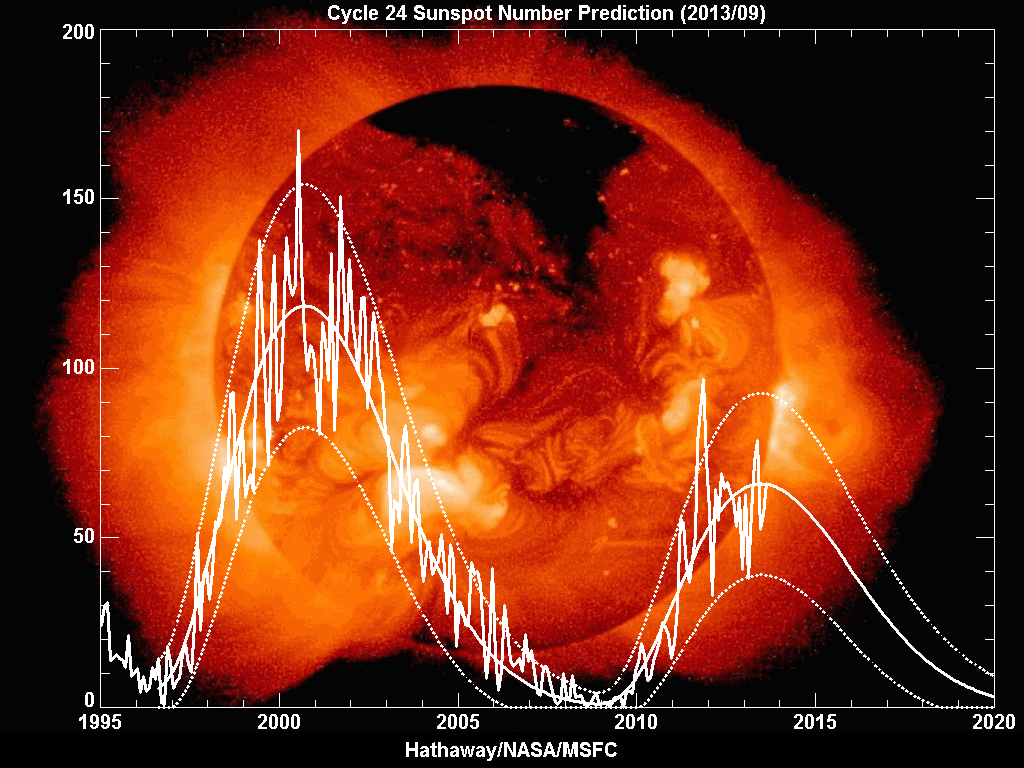 cycle_24_sunspot_prediction_lowest_since_1906