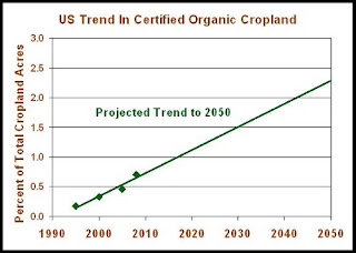 organic_trend_line