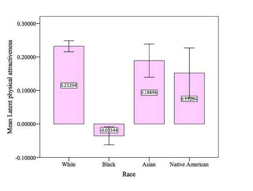 satoshi_20kanazawa_20black_20women_20less_20attractive_20chart