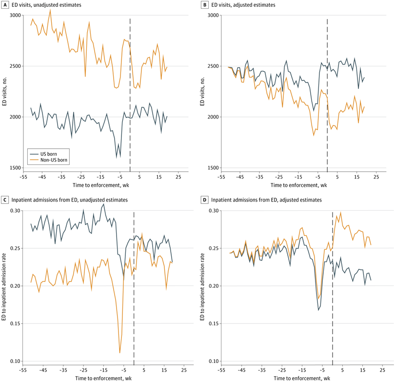 line_graphs_of_unadjusted_and_adjusted_estimates_of_emergency_department_visits