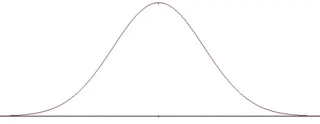 Bell-shaped Curve Bell-shaped Curve