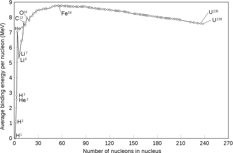 number of nucleons in nucleus