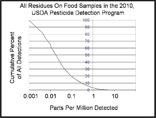 A graph of the cumulative distribution of detections for all crops tested in 2010 A graph of the cumulative distribution of detections for all crops tested in 2010