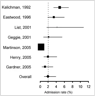 forrest_plot_of_admission_rates_of_data_fabrication_falsification_and_alteration_in_self_reports