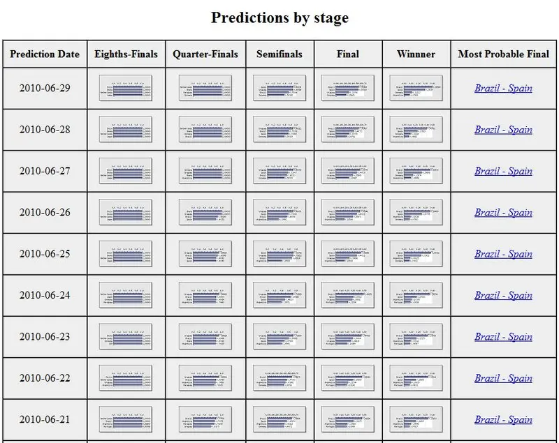 bayesian prediction 2010 world cup bayesian prediction 2010 world cup