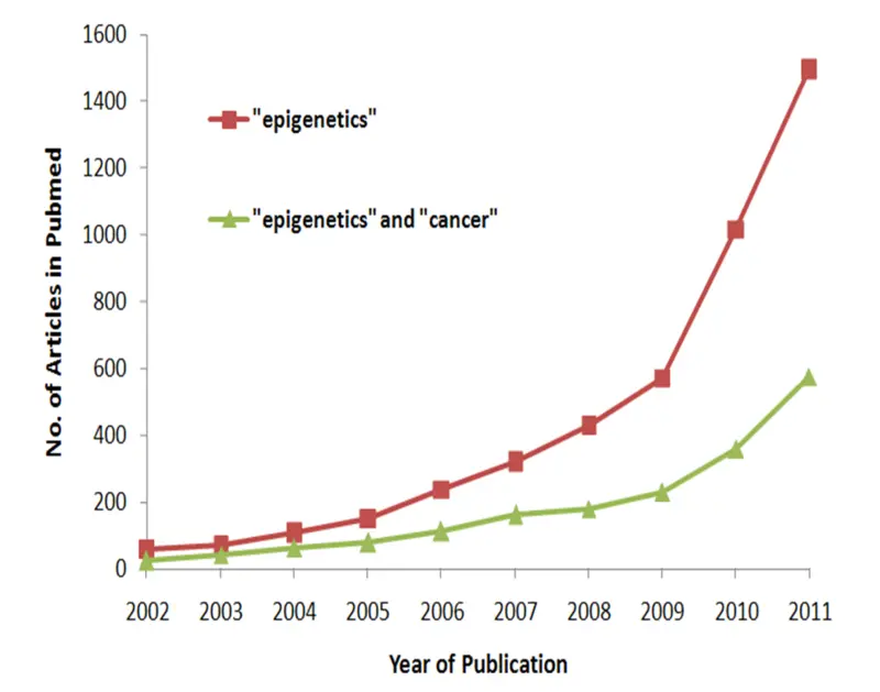 Growth of epigenetics cancer literature Growth of epigenetics cancer literature