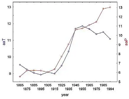 Long-term variations of toroidal blue line and poloidal red line solar magnetic field Long-term variations of toroidal blue line and poloidal red line solar magnetic field