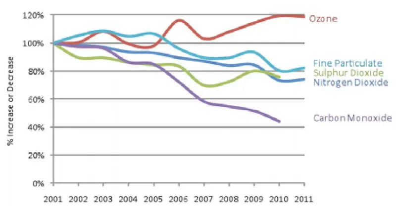 British Columbia ozone is up but emissions are down British Columbia ozone is up but emissions are down