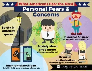 American Personal Fears and Concerns American Personal Fears and Concerns