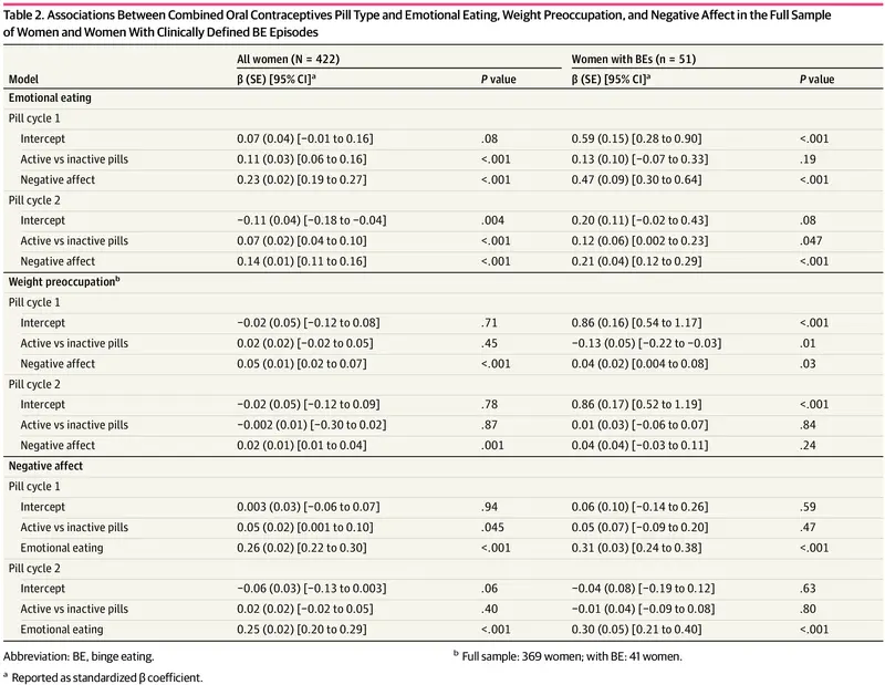 associations_between_combined_oral_contraceptives_pill_type_and_emotional_eating