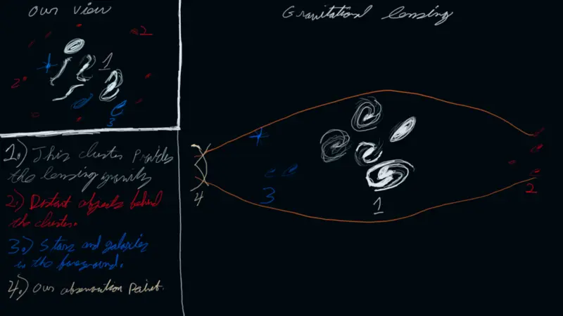 Simple graphic explaining gravitational lensing. Simple graphic explaining gravitational lensing.