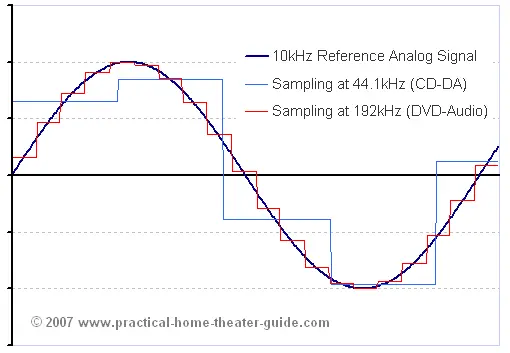 analog versus CD versus dvd audio