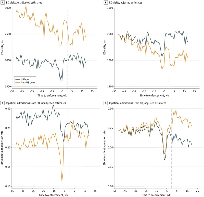 line_graphs_of_unadjusted_and_adjusted_estimates_of_emergency_department_visits