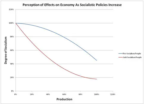 Perception of Degree of Socialism vs. Effects On Economy Perception of Degree of Socialism vs. Effects On Economy