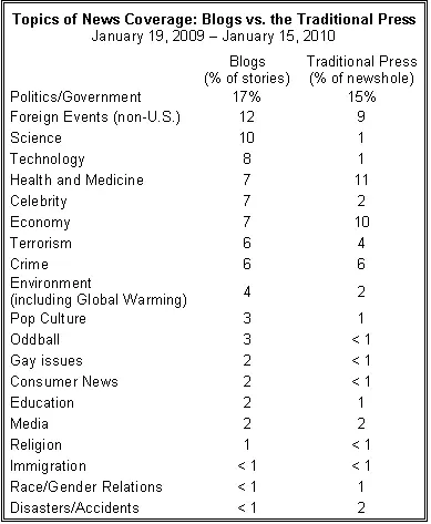 Blogs and Traditional Press science coverage Blogs and Traditional Press science coverage