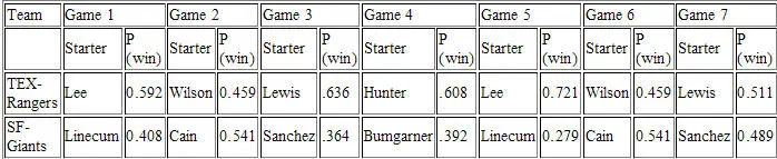 Bukiet Bayes baseball predictions world series Bukiet Bayes baseball predictions world series