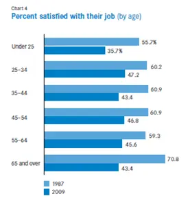 Percent Satisfied with Job by Age, from The Conference Board