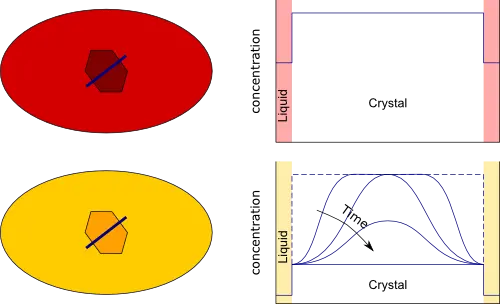 Schematic example of how the concentration of a trace element varies with time due to diffusion.