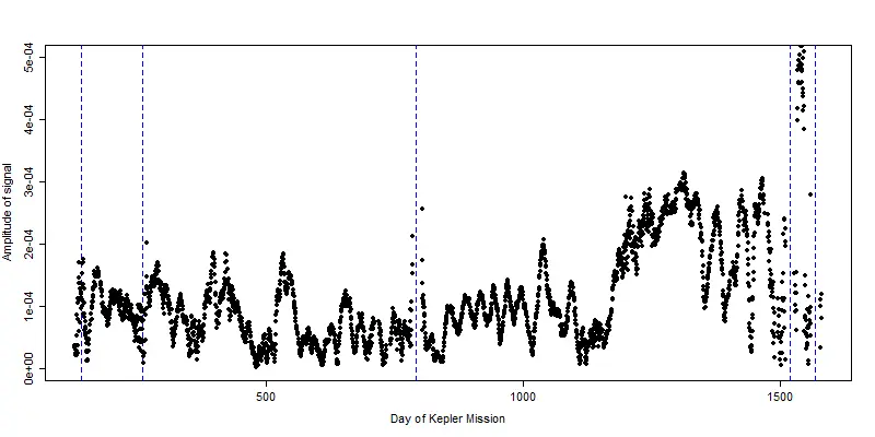Amplitude of 0.88-day signal, 700 observations at a time