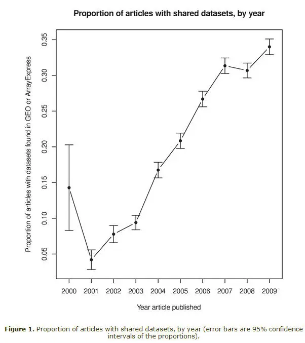 Proportion of articles with shared datasets, by year (error bars are 95% confidence intervals of the proportions). Proportion of articles with shared datasets, by year (error bars are 95% confidence intervals of the proportions).