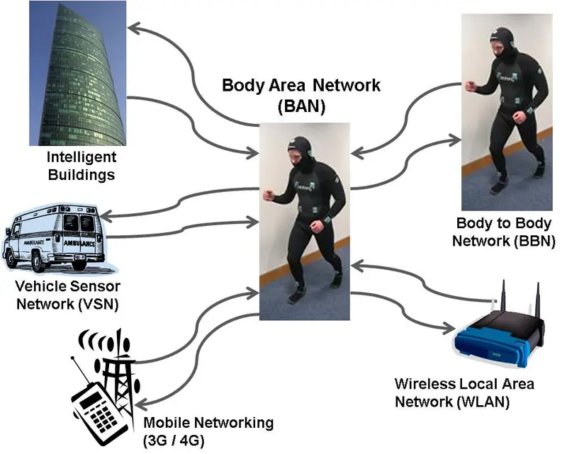 Body area network BBN Body area network BBN
