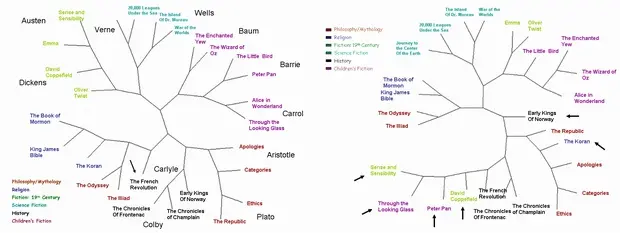 FFP analysis of book trees FFP analysis of book trees