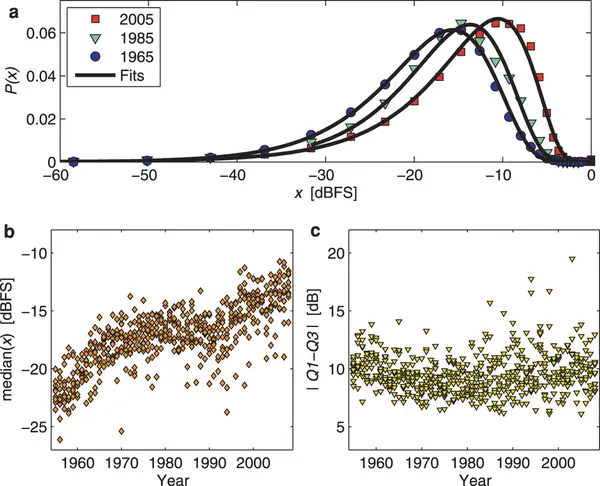 Loudness distributions pop music Loudness distributions pop music