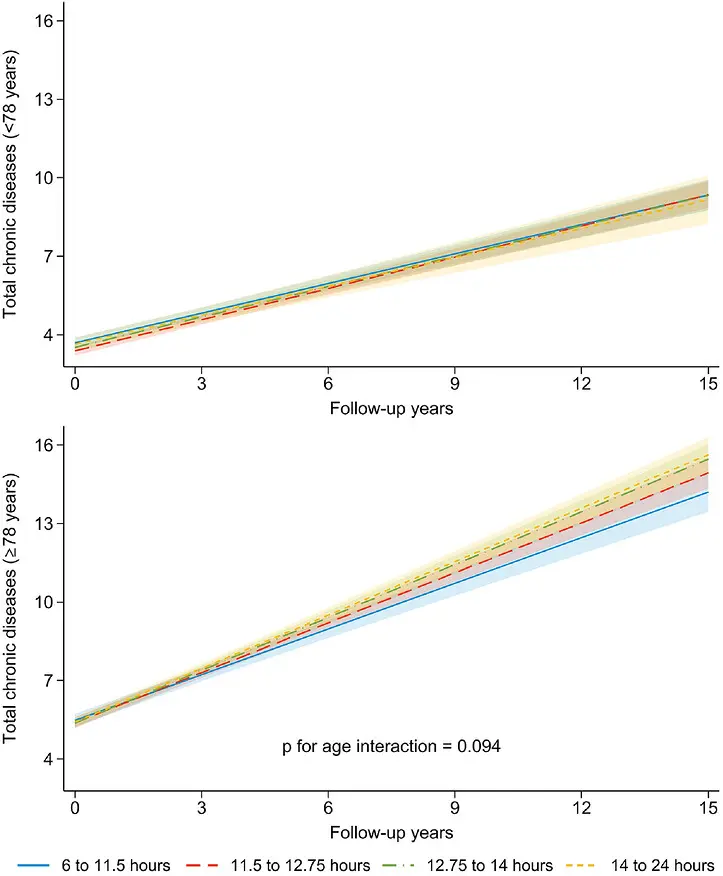 fasting_linked_to_disease