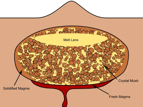 Sketch showing the general features of a magma chamber.