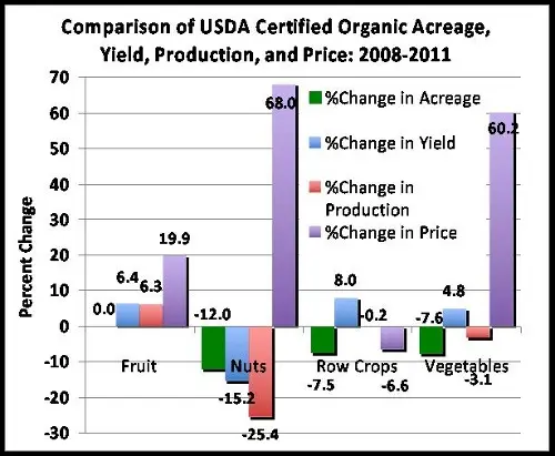 organic farming growth in america organic farming growth in america
