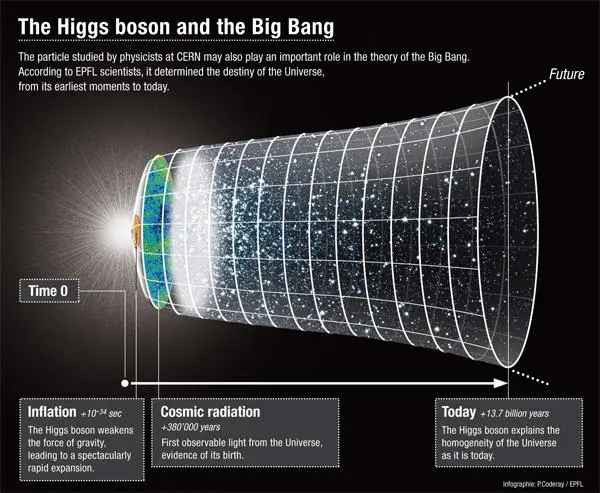 The Higgs boson and the Big Bang The Higgs boson and the Big Bang