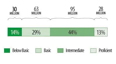 The number of adults in each prose literacy level in 2003. National Center for Education Statistics.