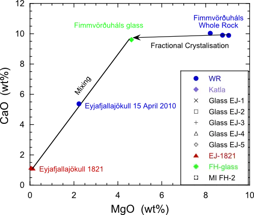 Composition of selected Eyjafjallajökull eruptive products, modified from Sigmarssonet al., 2011