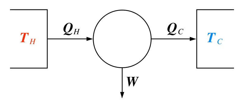 The image above depicts a heat engine. T refers to temperature, Q to heat, and W to work. The subscripts H and C denote 'hot' or 'cool', respectively. As heat flows from a high temperature reservoir to a low temperature reservoir via an engine (circle), a certain amount of that heat energy is converted to work.