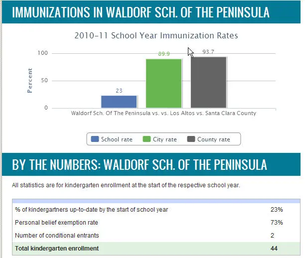 Waldorf School of trhe peninsula vaccination rates Waldorf School of trhe peninsula vaccination rates