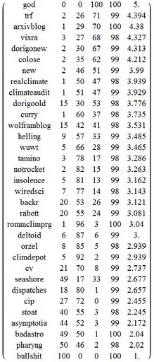 reading level of science blogs
